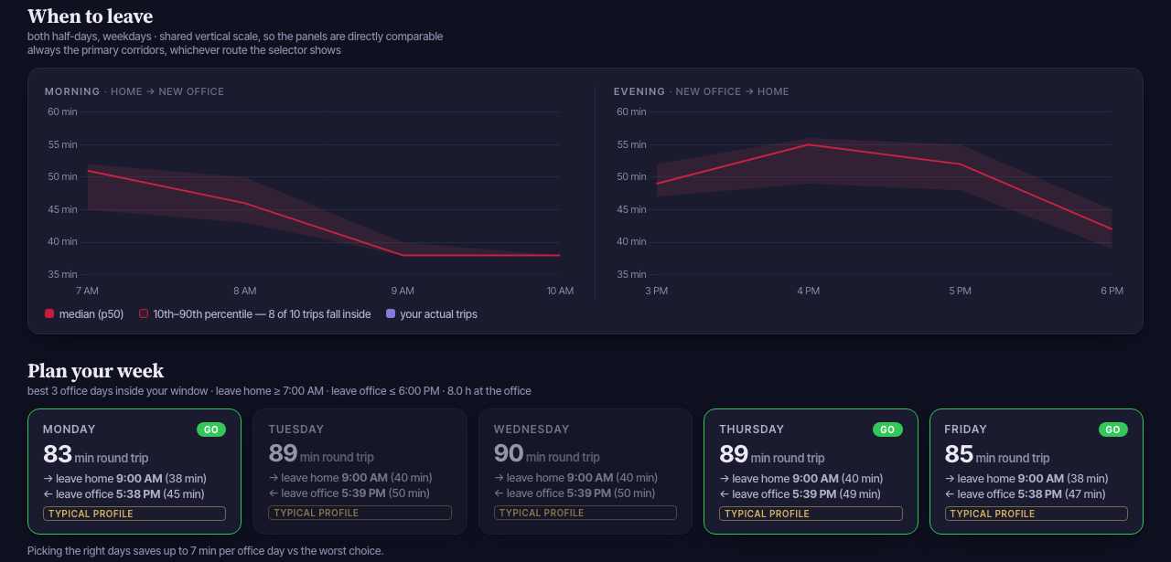 commute-tracker dashboard: morning and evening departure-time charts with 10th–90th percentile bands, and a plan-your-week row of weekday cards with GO badges