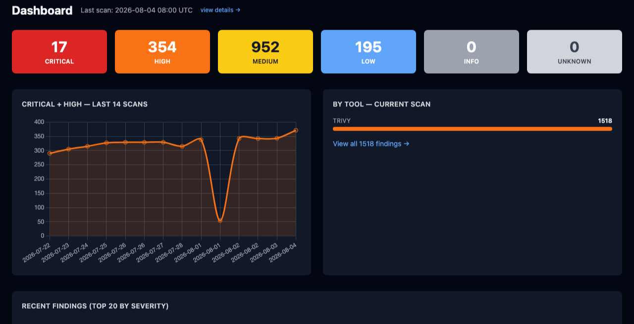 security-scanner dashboard: severity count tiles and a critical+high trend line over the last 14 scans